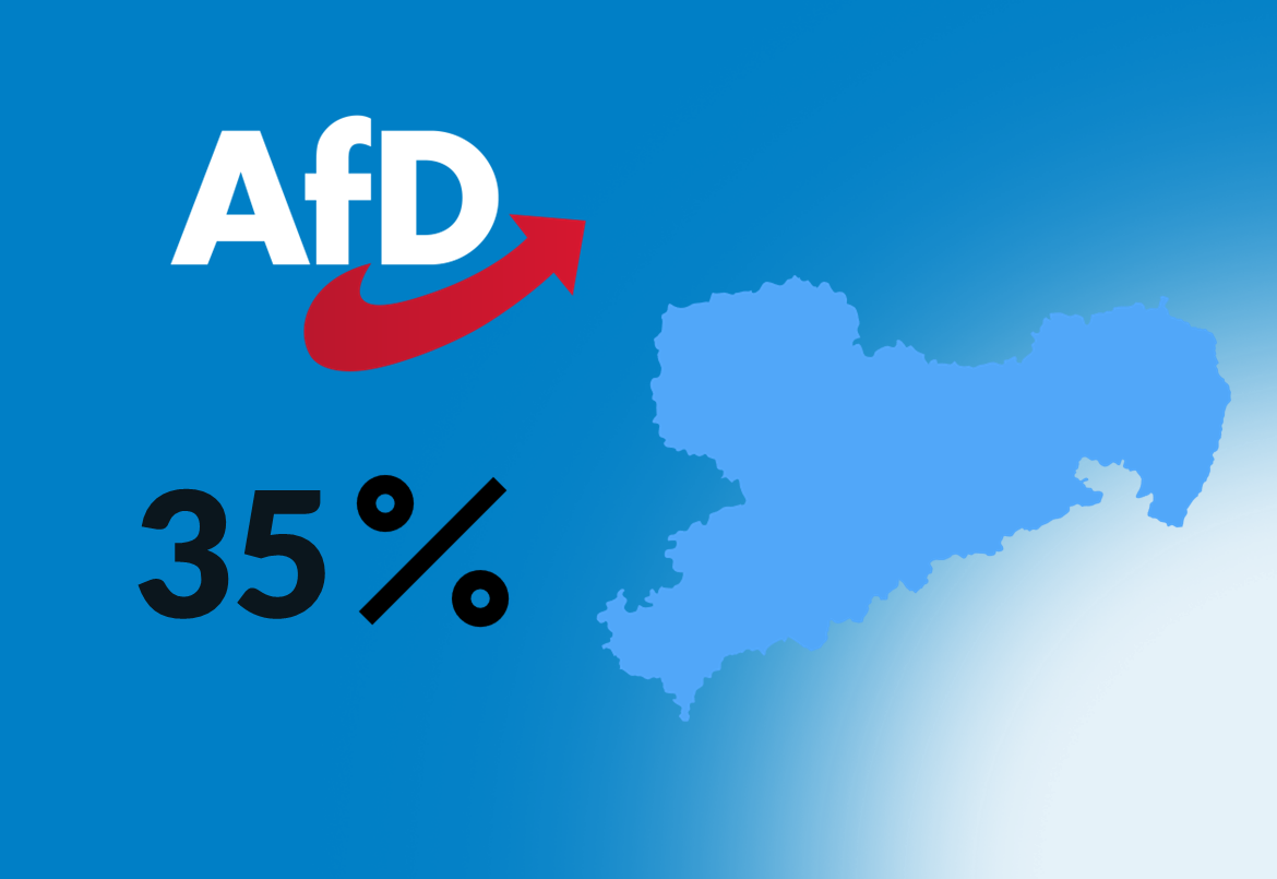 Landtagswahl Sachsen: AfD in Umfrage bei 35 Prozent